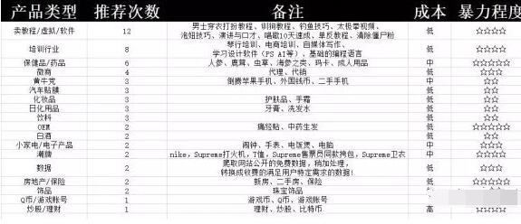 7个不起眼的偏门项目,没本钱一天日赚500